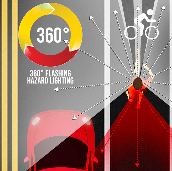 graphic depecting a top down scenario of someone jogging in the bicycle line with a car about to pass. Graphic shows their headlamp illuminating white light 240 degrees from left to right and hen red light the rest of the way behind them.